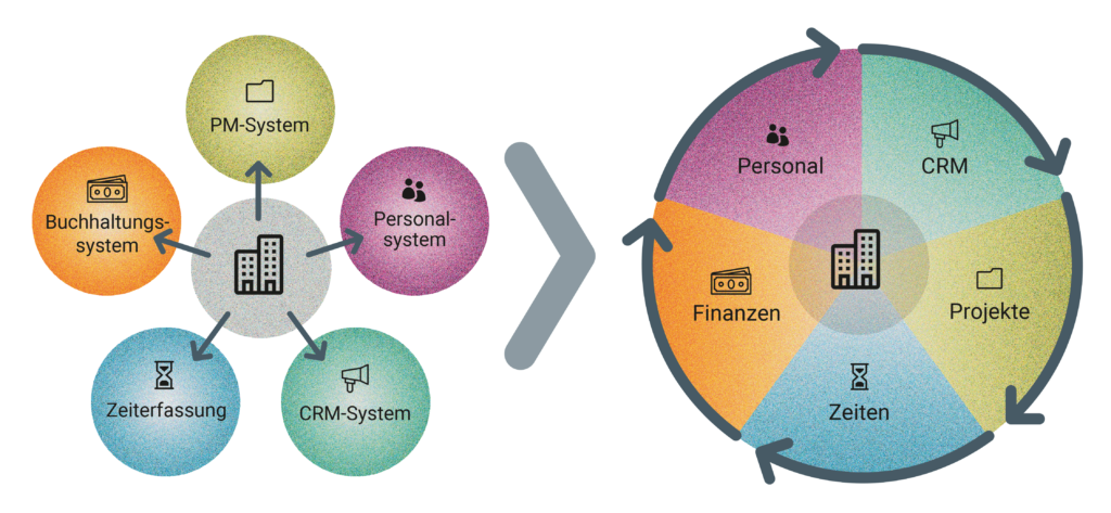 Silo solutions or all-in-one software