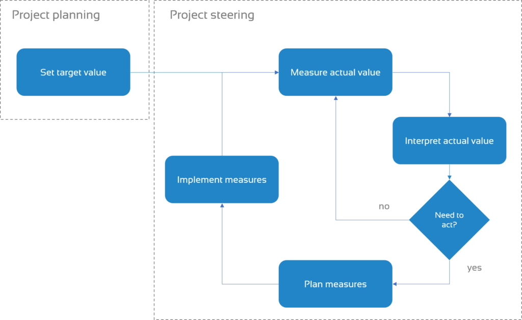 Control loop | teamspace